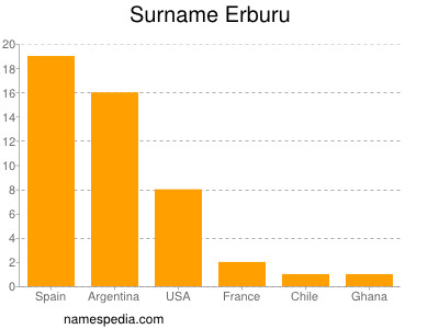 Familiennamen Erburu