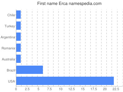 Vornamen Erca