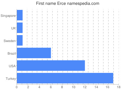 Vornamen Erce