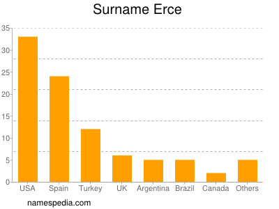 Familiennamen Erce