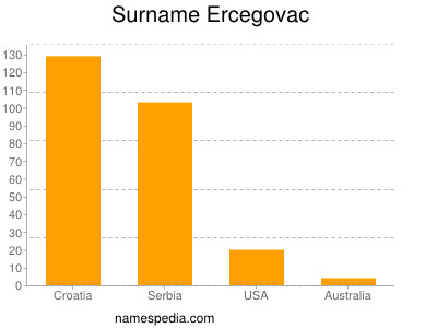 Familiennamen Ercegovac