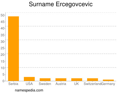 Familiennamen Ercegovcevic