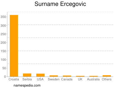 Surname Ercegovic