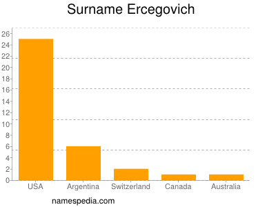 Familiennamen Ercegovich