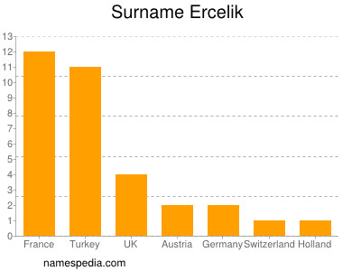 nom Ercelik