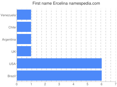 Vornamen Ercelina