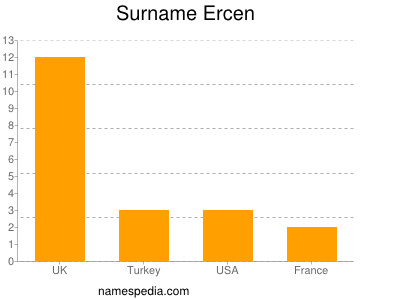 Surname Ercen