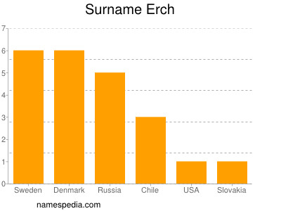 Surname Erch