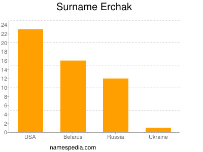 Familiennamen Erchak