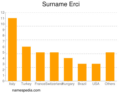 Familiennamen Erci