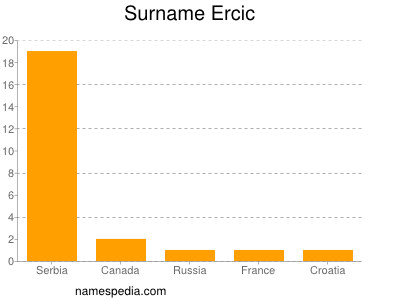 Familiennamen Ercic