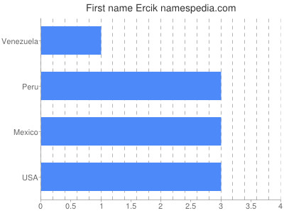 Given name Ercik