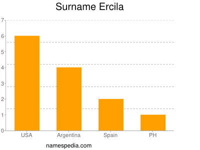 Surname Ercila