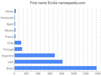 Given name Ercilia