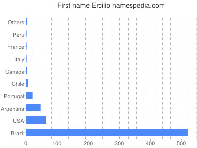 prenom Ercilio