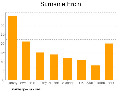 Familiennamen Ercin