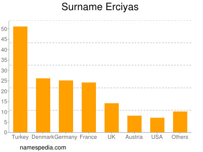 Familiennamen Erciyas