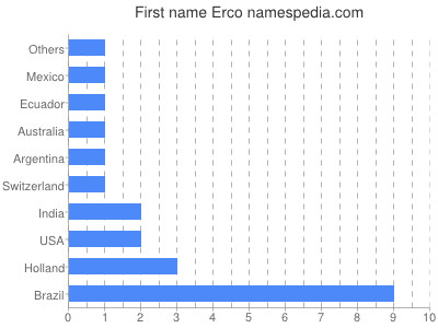Vornamen Erco