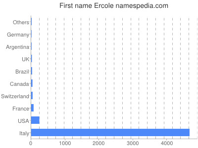 prenom Ercole