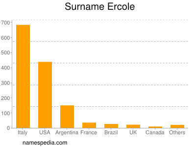 Familiennamen Ercole