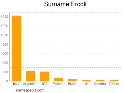 Familiennamen Ercoli