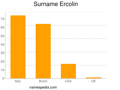 Surname Ercolin