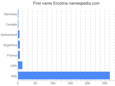 Vornamen Ercolina