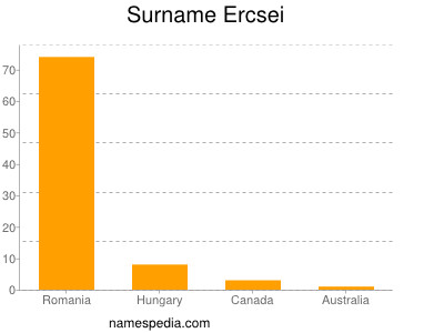 Familiennamen Ercsei