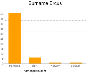 Familiennamen Ercus