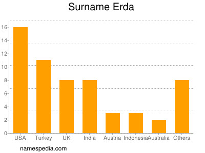 Familiennamen Erda