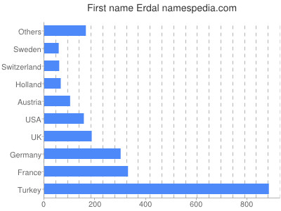 Vornamen Erdal