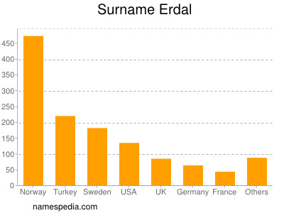 Familiennamen Erdal