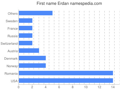 Vornamen Erdan