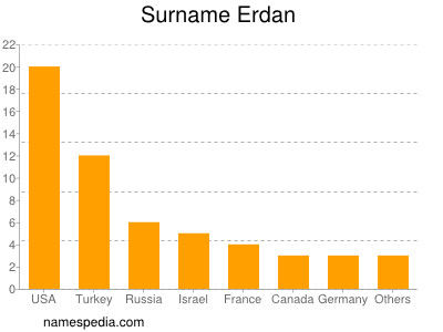 Familiennamen Erdan