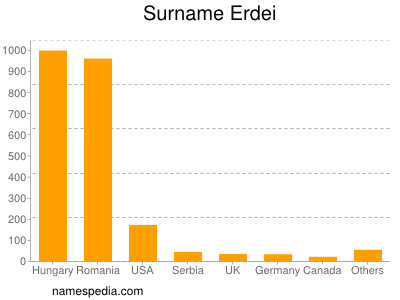 Familiennamen Erdei