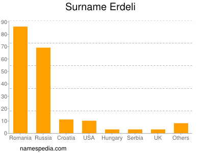 Familiennamen Erdeli