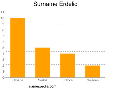 Familiennamen Erdelic