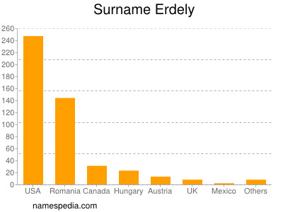 Familiennamen Erdely