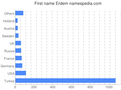 prenom Erdem