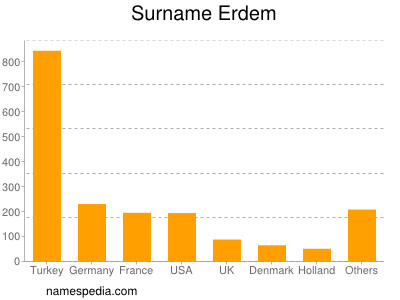 Familiennamen Erdem