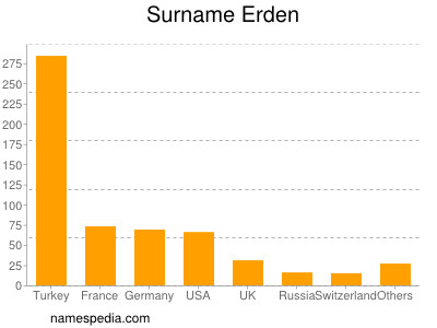 Familiennamen Erden