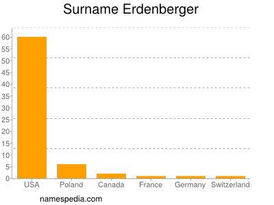 Surname Erdenberger