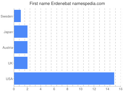 Given name Erdenebat