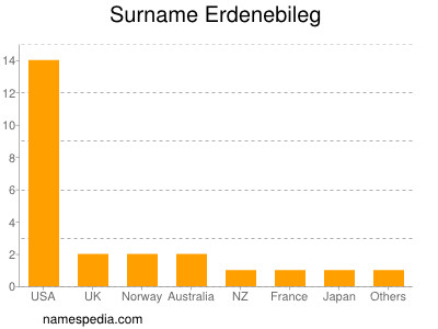 Surname Erdenebileg