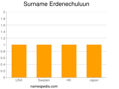 Familiennamen Erdenechuluun