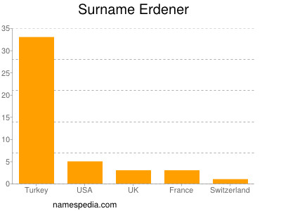 Familiennamen Erdener