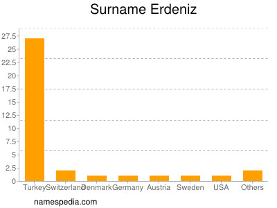 Familiennamen Erdeniz