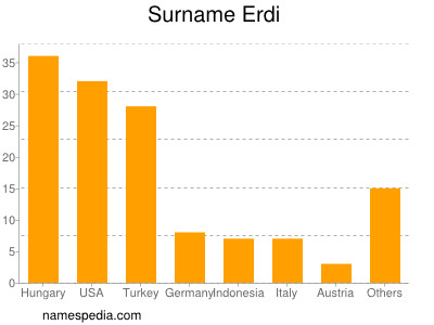 Surname Erdi