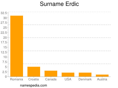 Familiennamen Erdic