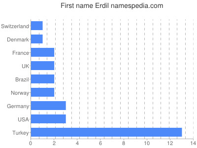 Vornamen Erdil